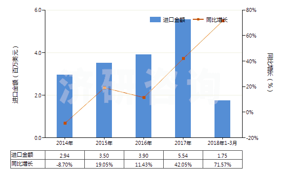 2014-2018年3月中國(guó)硫化橡膠制橡皮擦(HS40169200)進(jìn)口總額及增速統(tǒng)計(jì)